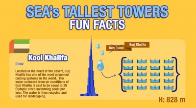 Fun Facts about Sea’s Tallest Towers