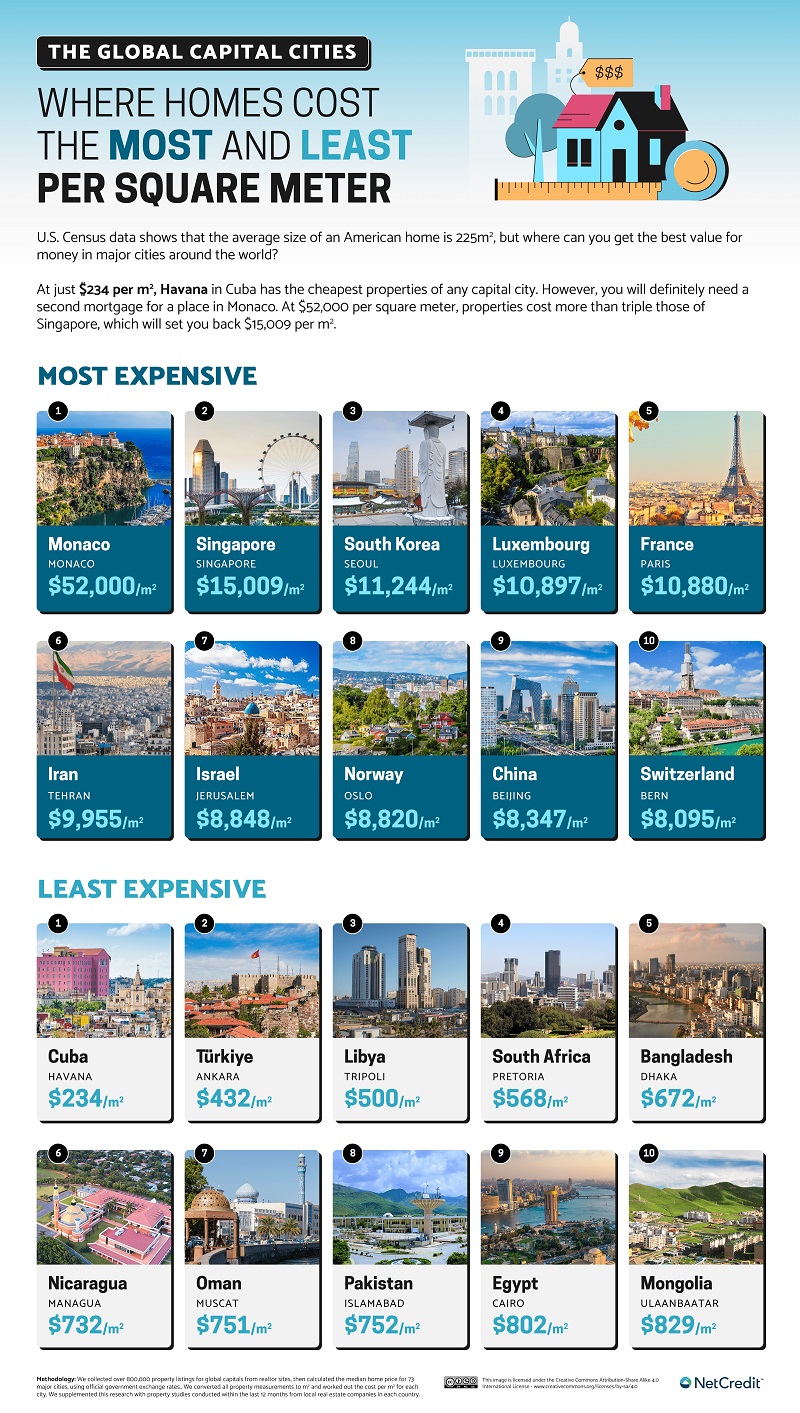 From Monaco to Belfast: A Look at the World's Most and Least Expensive Capital Cities to Buy Property