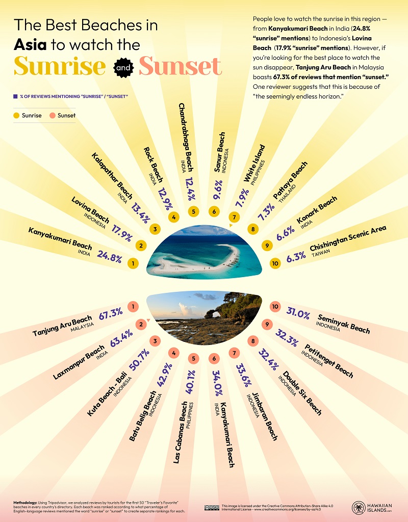 The best beaches in the world to watch sunrises and sunsets