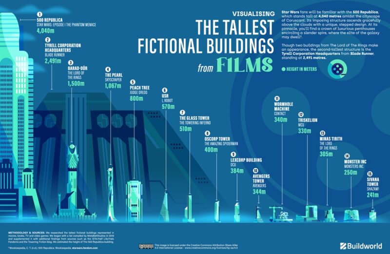 Sky-High Fantasies: A Look At The World's Tallest Fictional Buildings