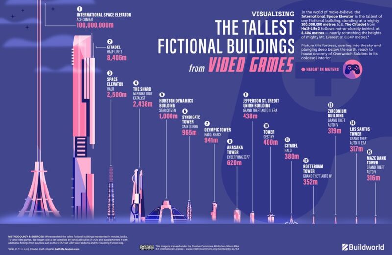 Sky-High Fantasies: A Look At The World's Tallest Fictional Buildings