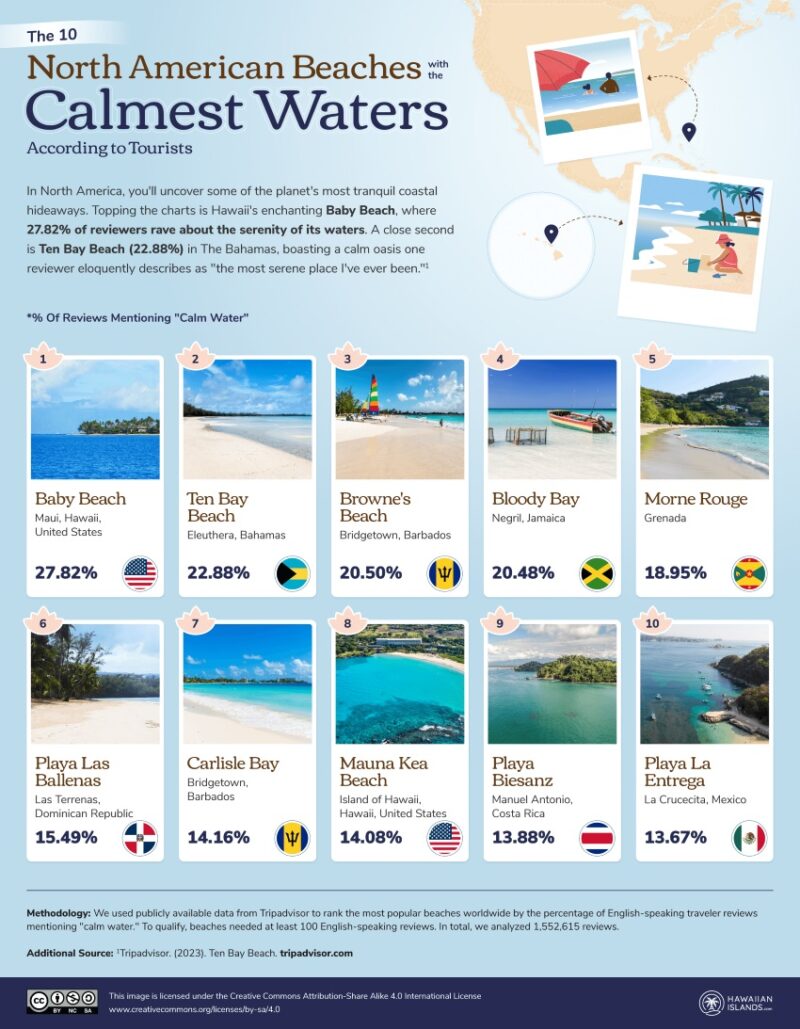 The Ultimate Guide to the World's Most Calming Seas (Based on Tourist Reviews)