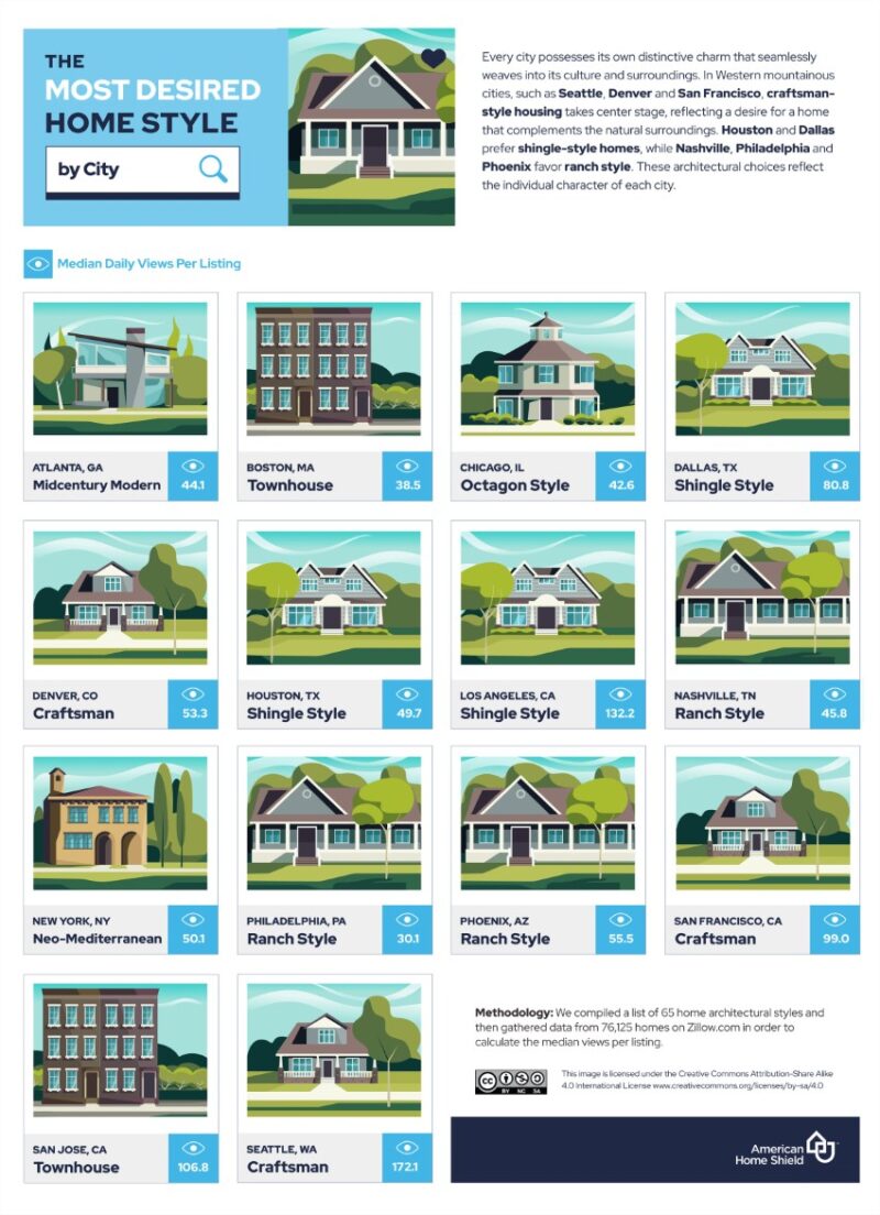 The USA's most (and least popular) home styles, according to Zillow views